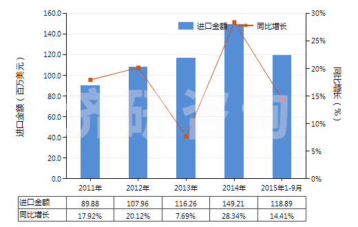 2011-2015年9月中國(guó)加工熱飲料,烹調(diào),加熱食品的機(jī)器(HS84198100)進(jìn)口總額及增速統(tǒng)計(jì) 2011-2015年9月中國(guó)加工熱飲料,烹調(diào),加熱食品的機(jī)器(HS84198100)進(jìn)口總額及增速統(tǒng)計(jì)